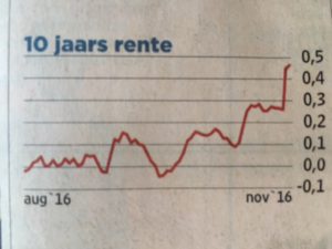 vastzetten hypotheekrente